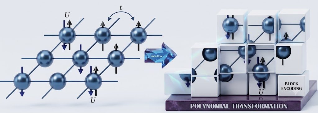 A many-body spin system transformed via polynomial transformation and block encoding into an executable quantum circuit